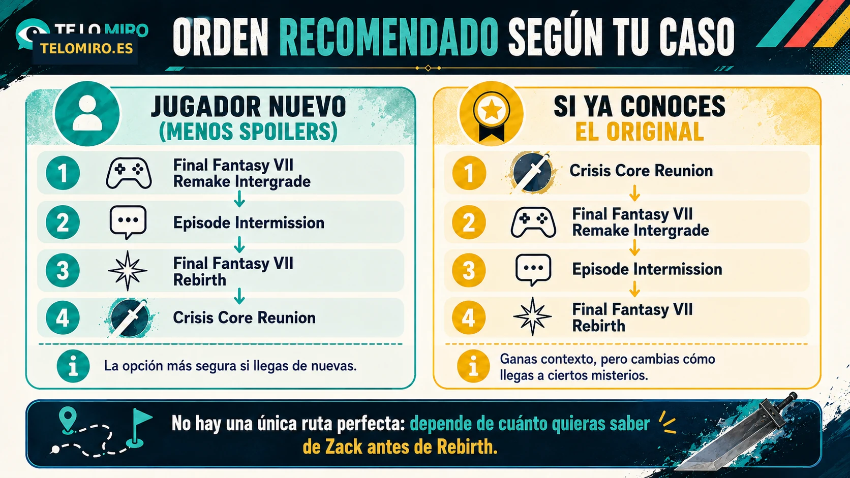 Orden recomendado para jugar Crisis Core Reunion y Final Fantasy VII Rebirth según el tipo de jugador