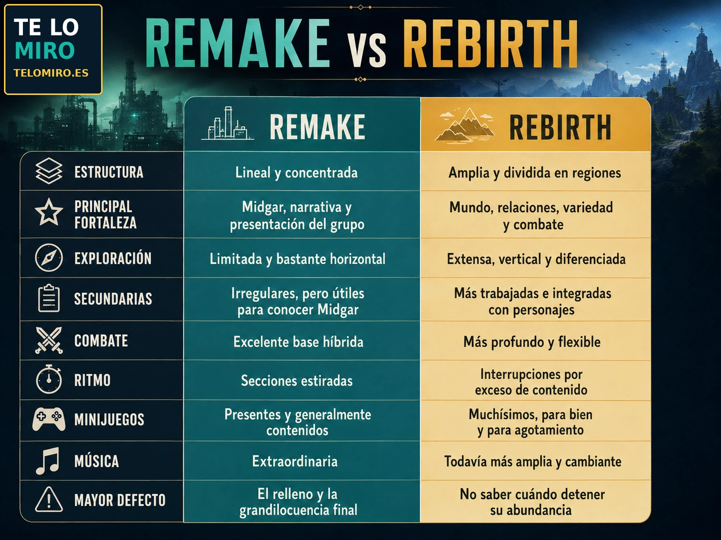 Comparativa visual de Final Fantasy VII Remake y Rebirth en estructura, exploración, combate, ritmo, minijuegos y música