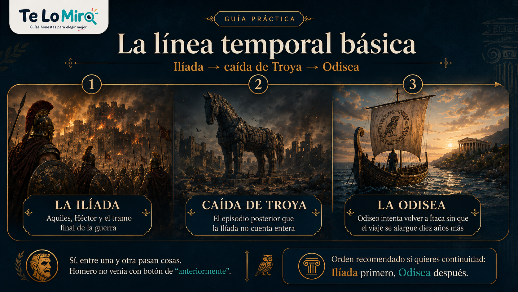 Cronología de La Ilíada y La Odisea